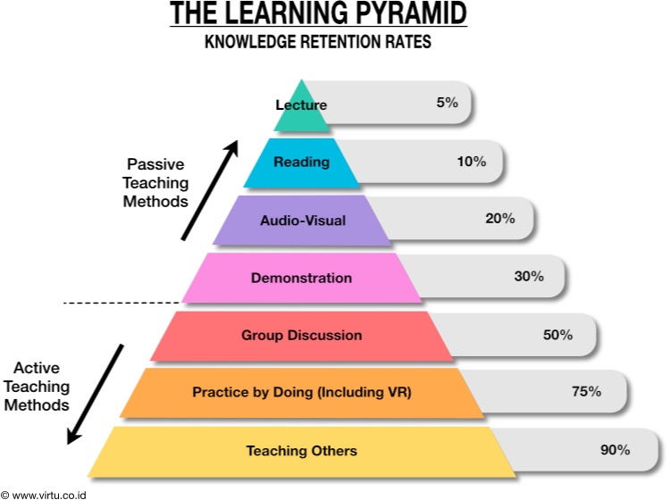 the-learning-pyramid