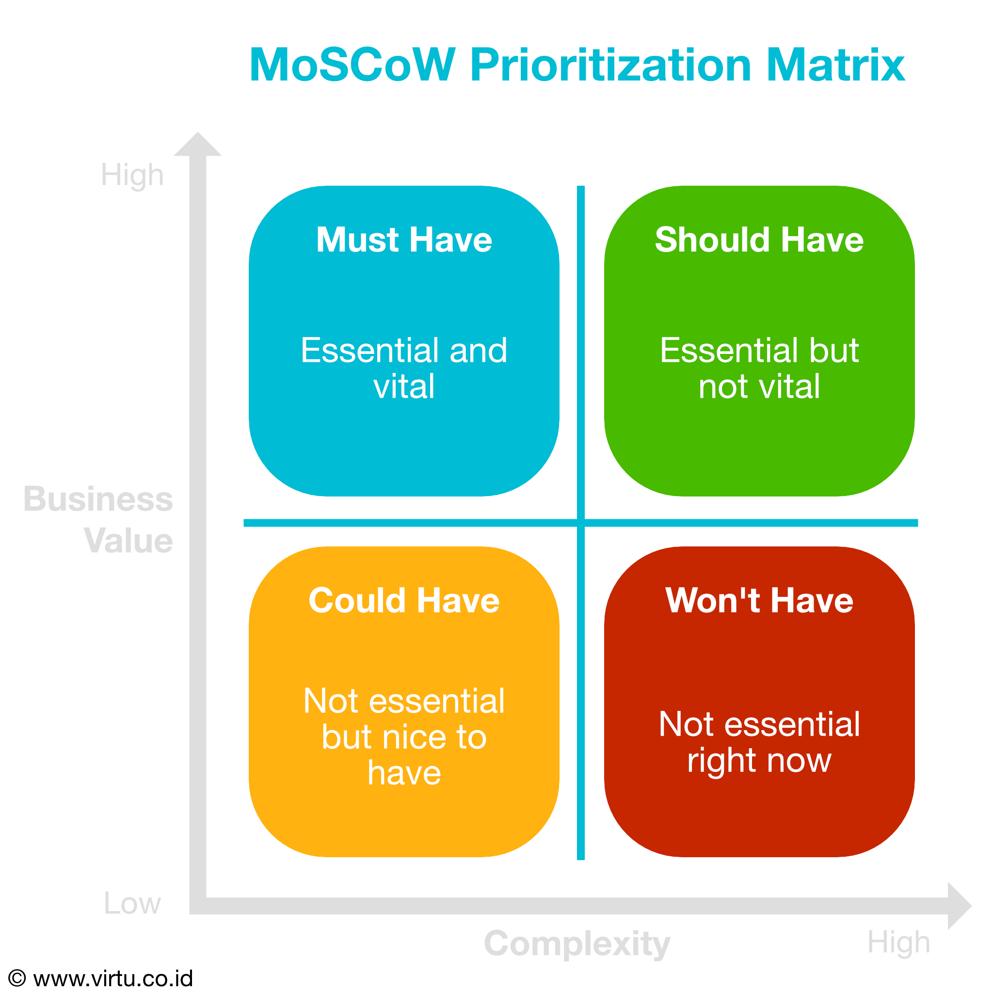 MoSCoW Prioritization Matrix Virtu